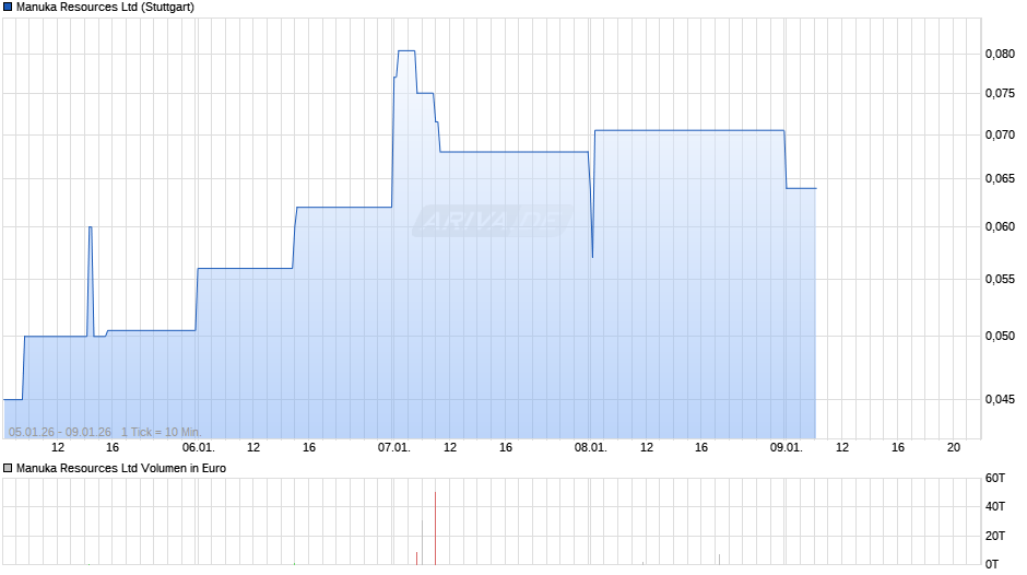 Manuka Resources Chart