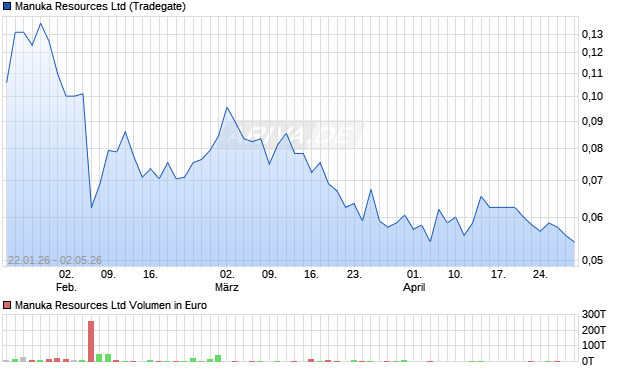 Manuka Resources Aktie Chart