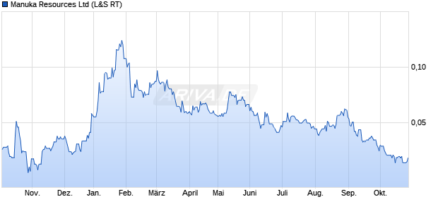 Manuka Resources Aktie Chart