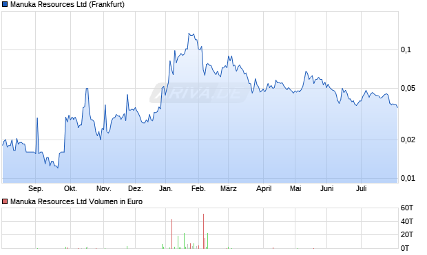 Manuka Resources Aktie Chart