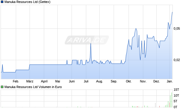 Manuka Resources Aktie Chart