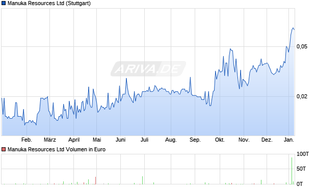 Manuka Resources Aktie Chart