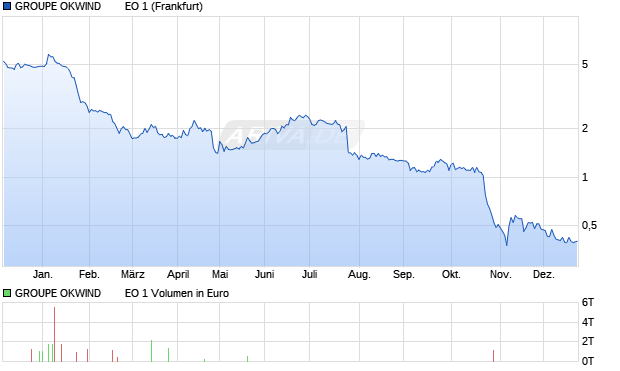 GROUPE OKWIND        EO 1 Aktie Chart