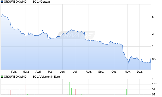 GROUPE OKWIND        EO 1 Aktie Chart