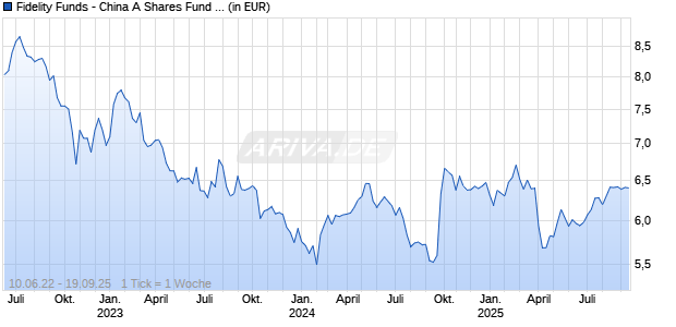 Fidelity Funds - China A Shares Fund A-ACC-EUR Chart