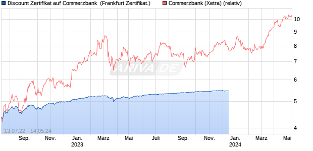 Discount Zertifikat auf Commerzbank [UniCredit] (WKN: HB8EKH) Chart
