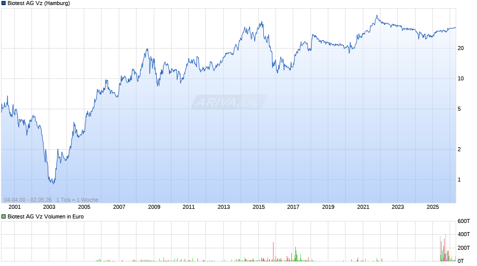 Biotest Vz Chart