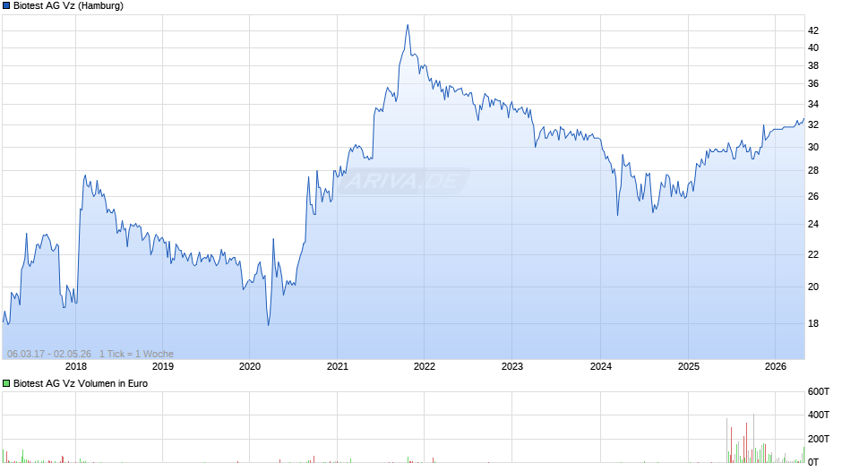 Biotest Vz Chart