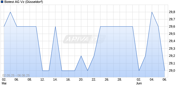 Biotest Vz Aktie Chart
