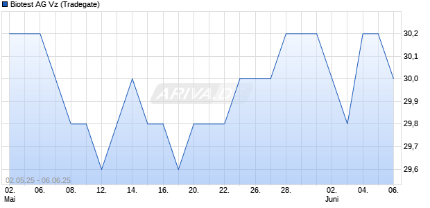 Biotest Vz Aktie Chart