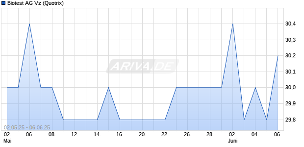 Biotest Vz Aktie Chart