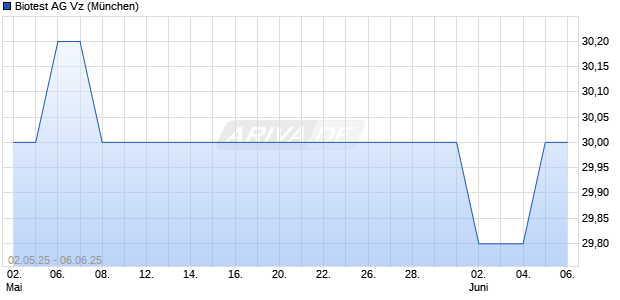 Biotest Vz Aktie Chart