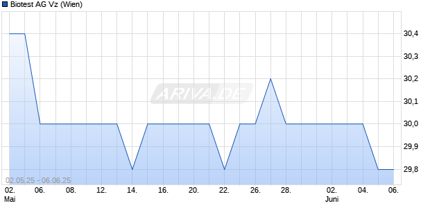 Biotest Vz Aktie Chart