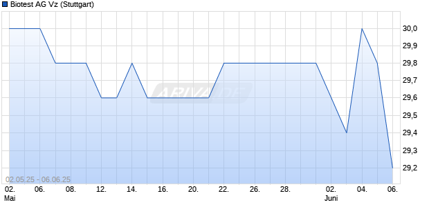 Biotest Vz Aktie Chart