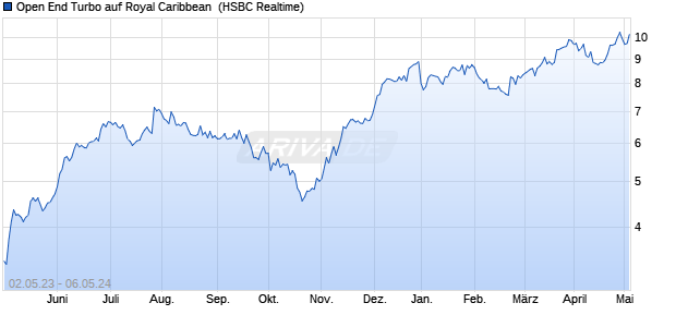 Open End Turbo auf Royal Caribbean [HSBC Trinkau. (WKN: HG49RB) Chart