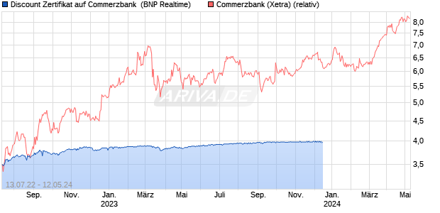 Discount Zertifikat auf Commerzbank [BNP Paribas E. (WKN: PD8HVC) Chart