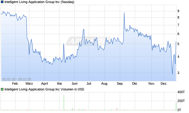 Intelligent Living Application Group Aktie Chart