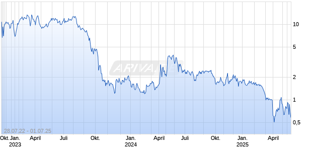 ProKidney Corp Chart