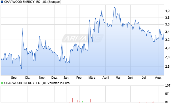CHARWOOD ENERGY  EO -,01 Aktie Chart