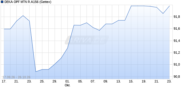 DEKA OPF MTN R.A156 (WKN DK0YUM, ISIN XS2502402360) Chart