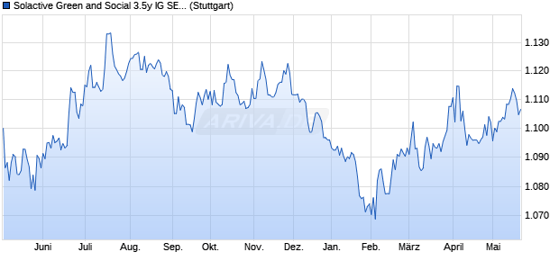 Solactive Green and Social 3.5y IG SEK TR Index Chart