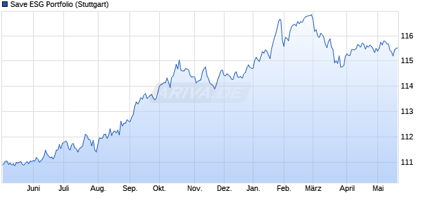 Save ESG Portfolio Chart