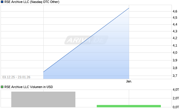 RSE Archive LLC Aktie Chart