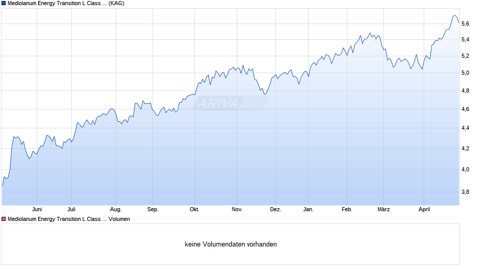 Mediolanum Energy Transition L Class A Chart