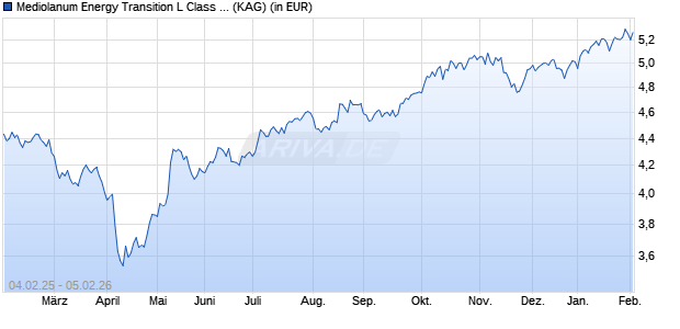 Performance des Mediolanum Energy Transition L Class A (WKN A3D8BF, ISIN IE000V4RVQ80)