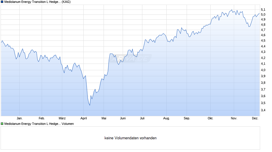 Mediolanum Energy Transition L Hedged A Euro Chart
