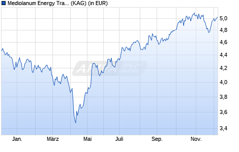 Performance des Mediolanum Energy Transition L Hedged A Euro (WKN A3D8BG, ISIN IE000X6G5UV2)