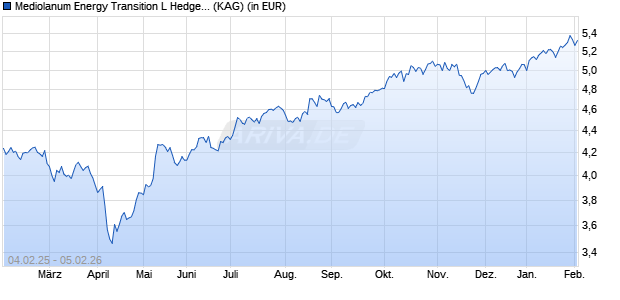 Performance des Mediolanum Energy Transition L Hedged A Euro (WKN A3D8BG, ISIN IE000X6G5UV2)