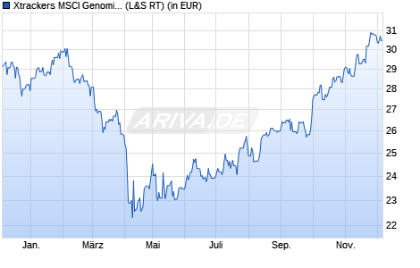 Performance des Xtrackers MSCI Genomic Healthcare Innovation UCITS ETF 1C (WKN DBX0R2, ISIN IE000KD0BZ68)
