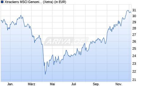 Performance des Xtrackers MSCI Genomic Healthcare Innovation UCITS ETF 1C (WKN DBX0R2, ISIN IE000KD0BZ68)