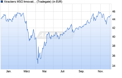 Performance des Xtrackers MSCI Innovation UCITS ETF 1C (WKN DBX0R4, ISIN IE0006FFX5U1)