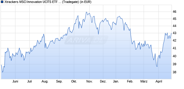Performance des Xtrackers MSCI Innovation UCITS ETF 1C (WKN DBX0R4, ISIN IE0006FFX5U1)
