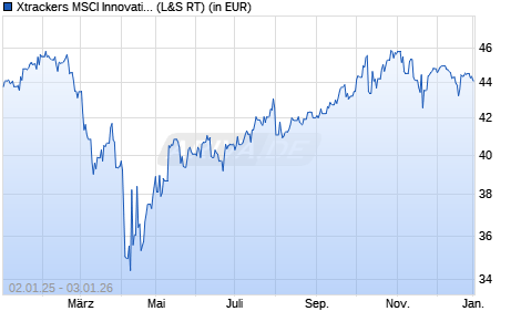 Performance des Xtrackers MSCI Innovation UCITS ETF 1C (WKN DBX0R4, ISIN IE0006FFX5U1)