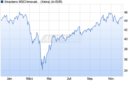 Performance des Xtrackers MSCI Innovation UCITS ETF 1C (WKN DBX0R4, ISIN IE0006FFX5U1)
