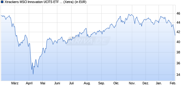 Performance des Xtrackers MSCI Innovation UCITS ETF 1C (WKN DBX0R4, ISIN IE0006FFX5U1)
