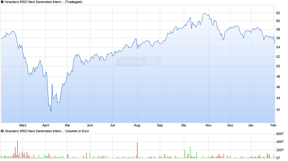Xtrackers MSCI Next Generation Internet Innov. UCITS ETF 1C Chart