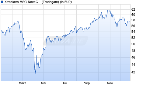 Performance des Xtrackers MSCI Next Generation Internet Innov. UCITS ETF 1C (WKN DBX0R3, ISIN IE000XOQ9TK4)