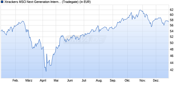 Performance des Xtrackers MSCI Next Generation Internet Innov. UCITS ETF 1C (WKN DBX0R3, ISIN IE000XOQ9TK4)