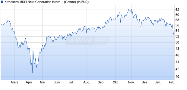 Performance des Xtrackers MSCI Next Generation Internet Innov. UCITS ETF 1C (WKN DBX0R3, ISIN IE000XOQ9TK4)