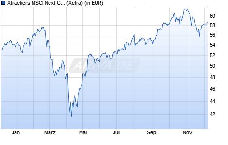 Performance des Xtrackers MSCI Next Generation Internet Innov. UCITS ETF 1C (WKN DBX0R3, ISIN IE000XOQ9TK4)