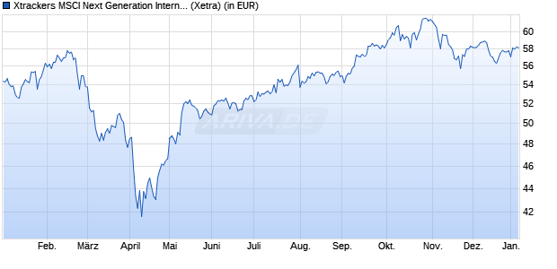 Performance des Xtrackers MSCI Next Generation Internet Innov. UCITS ETF 1C (WKN DBX0R3, ISIN IE000XOQ9TK4)