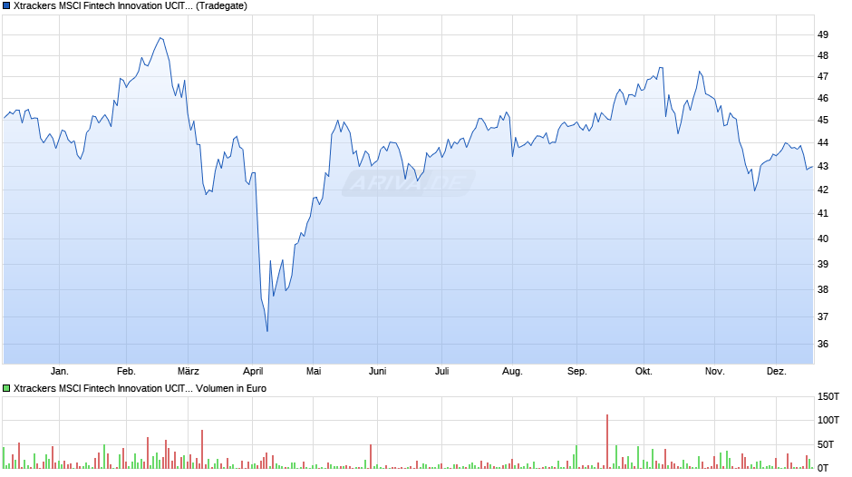Xtrackers MSCI Fintech Innovation UCITS ETF 1C Chart