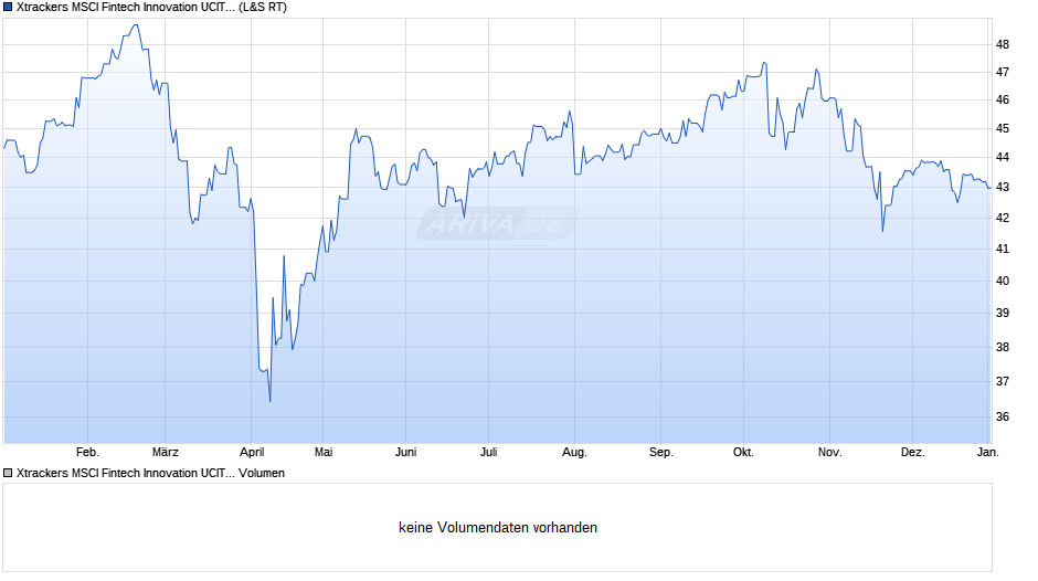 Xtrackers MSCI Fintech Innovation UCITS ETF 1C Chart