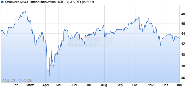 Performance des Xtrackers MSCI Fintech Innovation UCITS ETF 1C (WKN DBX0R1, ISIN IE000YDOORK7)