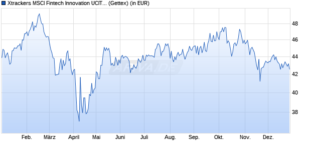 Performance des Xtrackers MSCI Fintech Innovation UCITS ETF 1C (WKN DBX0R1, ISIN IE000YDOORK7)