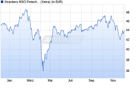 Performance des Xtrackers MSCI Fintech Innovation UCITS ETF 1C (WKN DBX0R1, ISIN IE000YDOORK7)